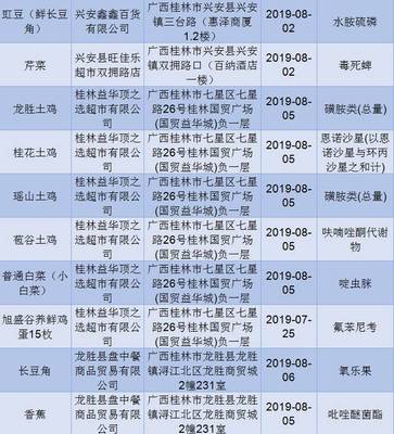 緊急曝光！桂林31批次食品不合格涉及多家商超保健食品銷售敲響警鐘